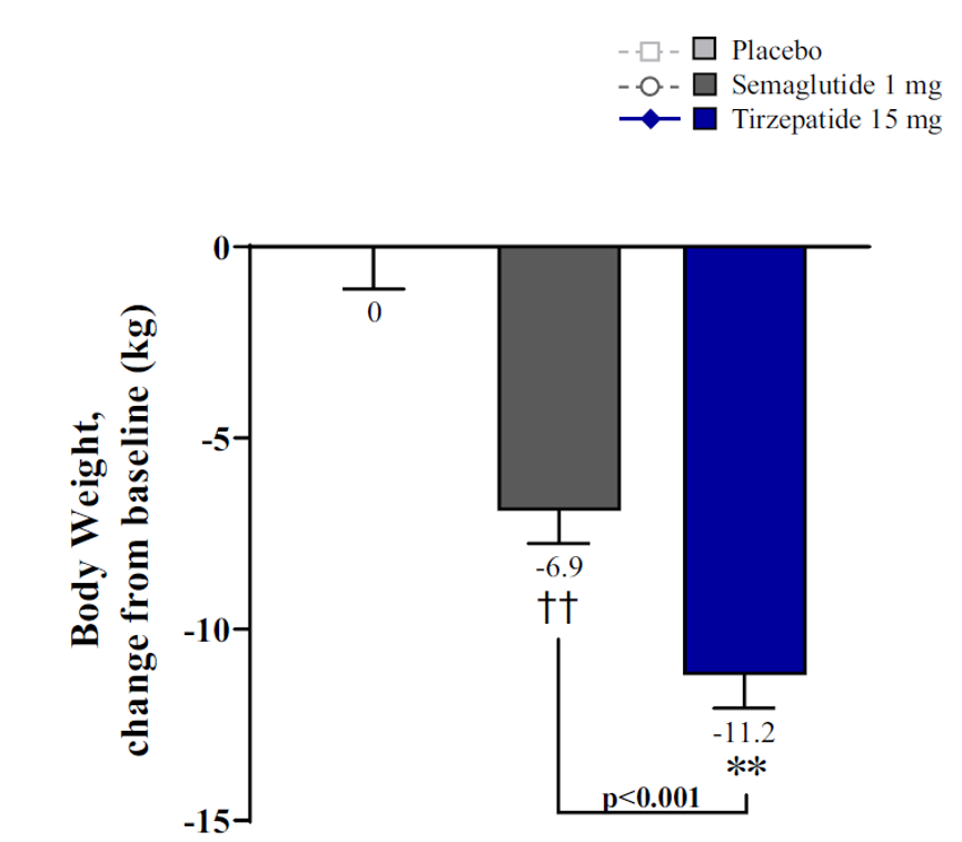 减肥神药新增一员“猛将”！这种新型降糖双激动剂28周可减重、减脂约20斤！